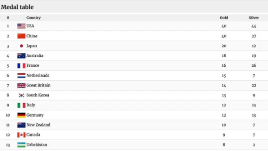 2024 파리올림픽, 파리올림픽 '마지막 날' 극적인 순위 변화 미국, 금메달로 중국 제치고 메달 1위