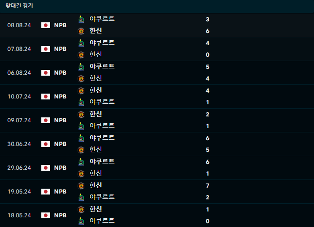 【퍼스트티비】 08월20일 한신 vs 야쿠르트 [NPB] 일본야구 스포츠분석