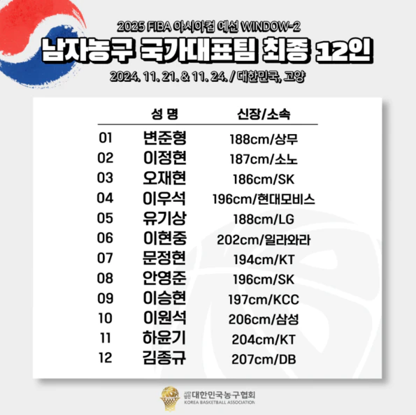 스포츠소식, 농구 대표팀, 2025 아시안컵 예선 12인 멤버 확정