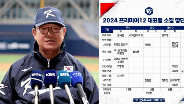 KBO, 프리미어12 명단 최종 확정 “엔트리에 엄상백 제외”…일정 앞둔 류중일호, 삼성은 ‘0명’