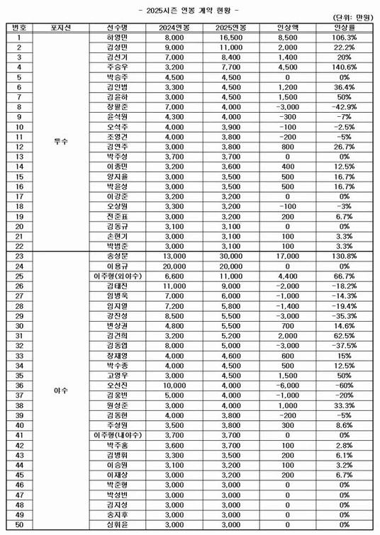 KBO, 프로야구 키움, 선수단 연봉 계약 완료…송성문 ‘130.8% 인상’