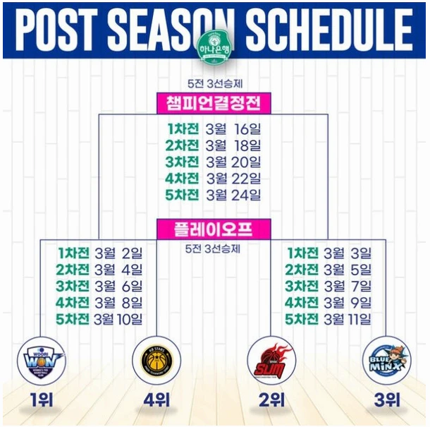 WKBL, 여자프로농구 포스트시즌 내달 2일 시작 ··· '우리은행-KB' 'BNK-삼성생명'